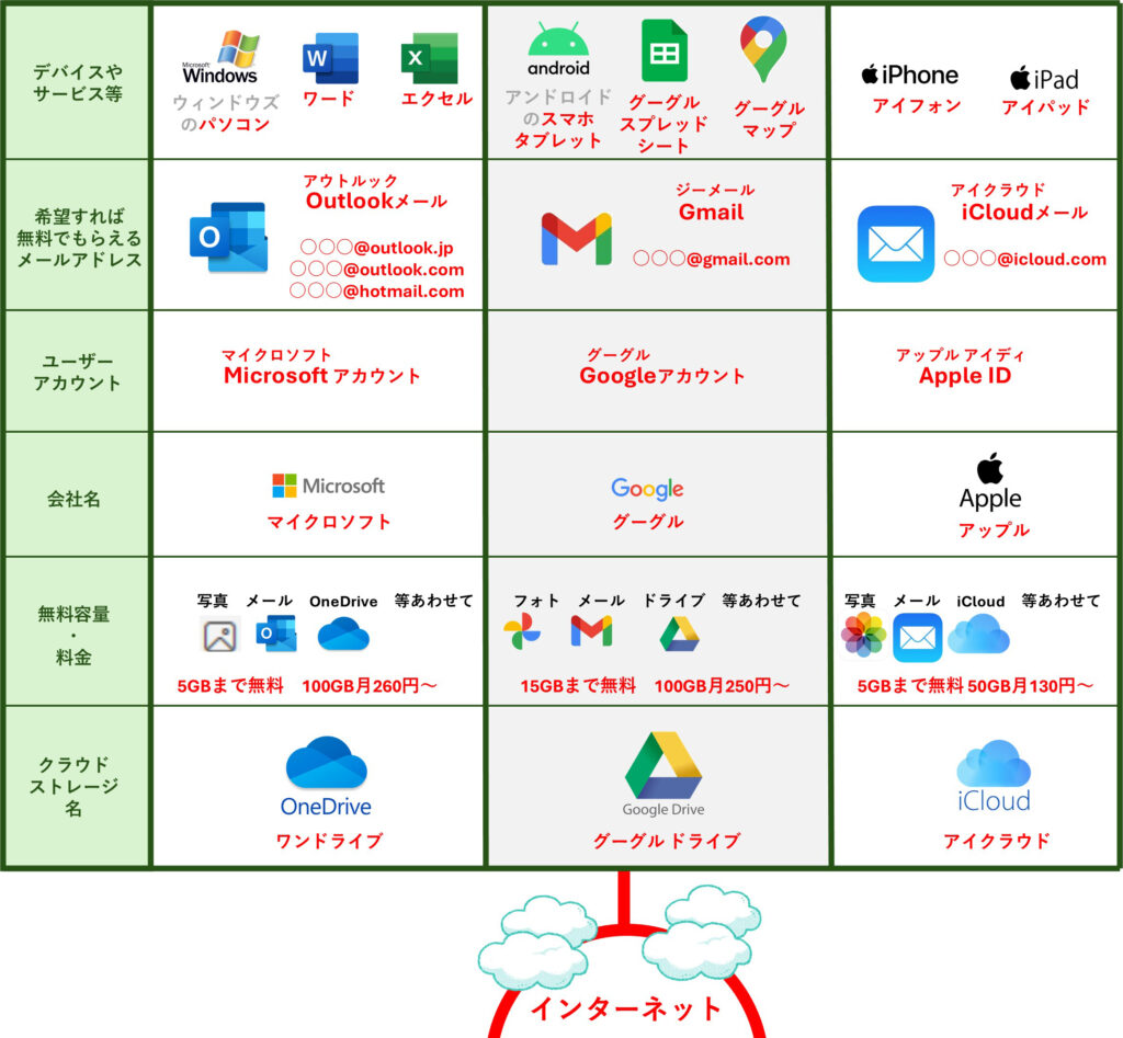 onedrive,google drive , icloudについての表