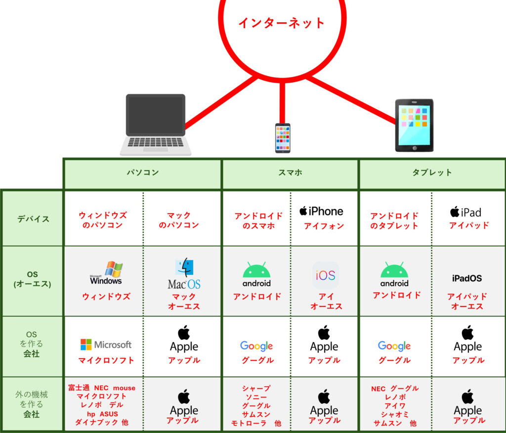 パソコン・スマホ・タブレットのデバイスについてOSなどの表